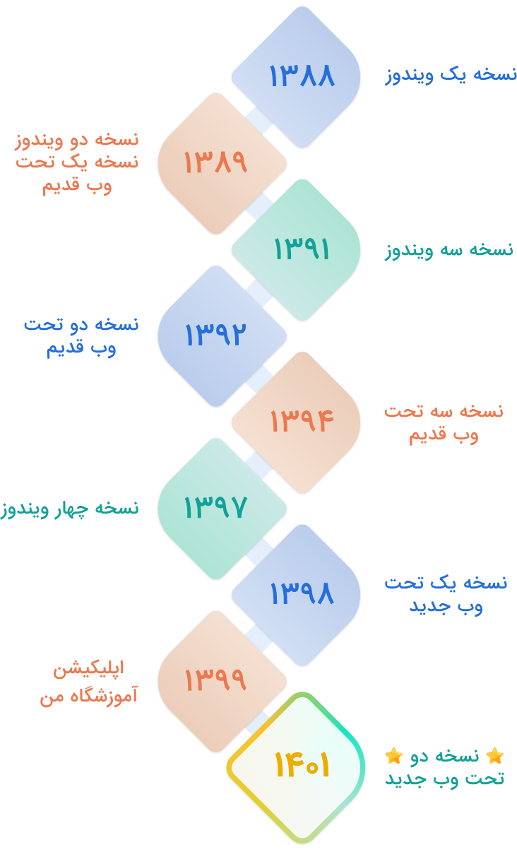 سوابق اجرایی نرم افزار