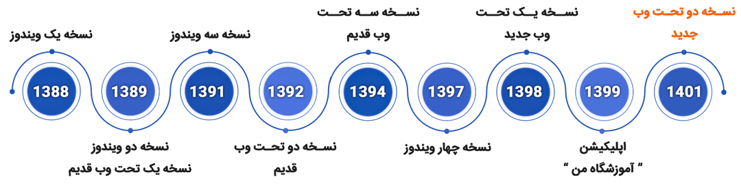 سوابق اجرایی