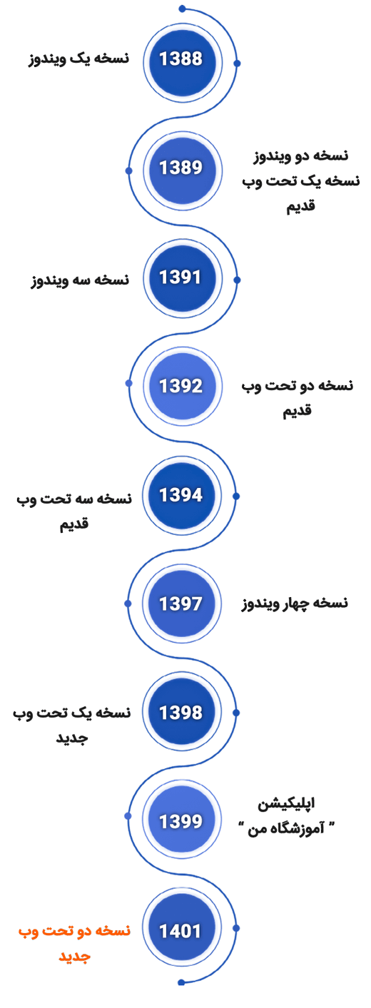 سوابق اجرایی